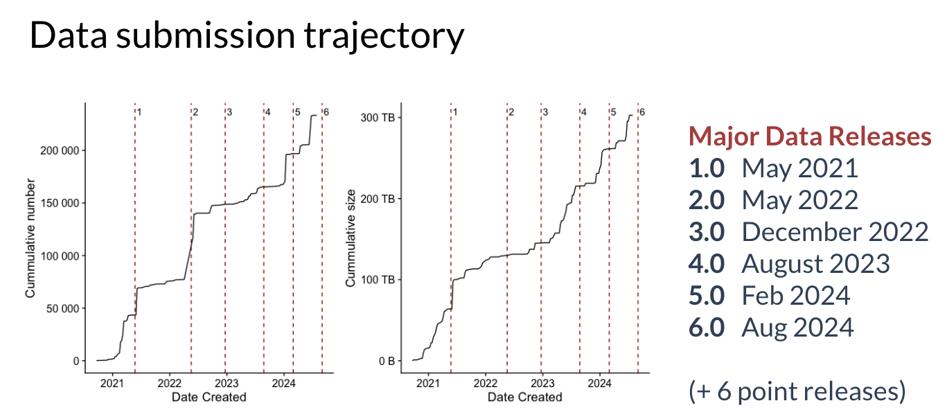 Data Submission Trajectory