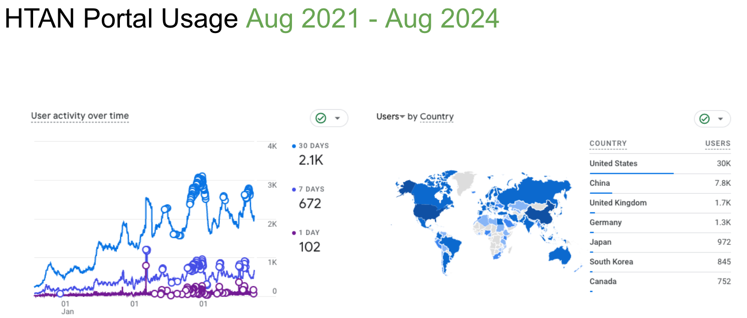 Google Analytics of HTAN Portal