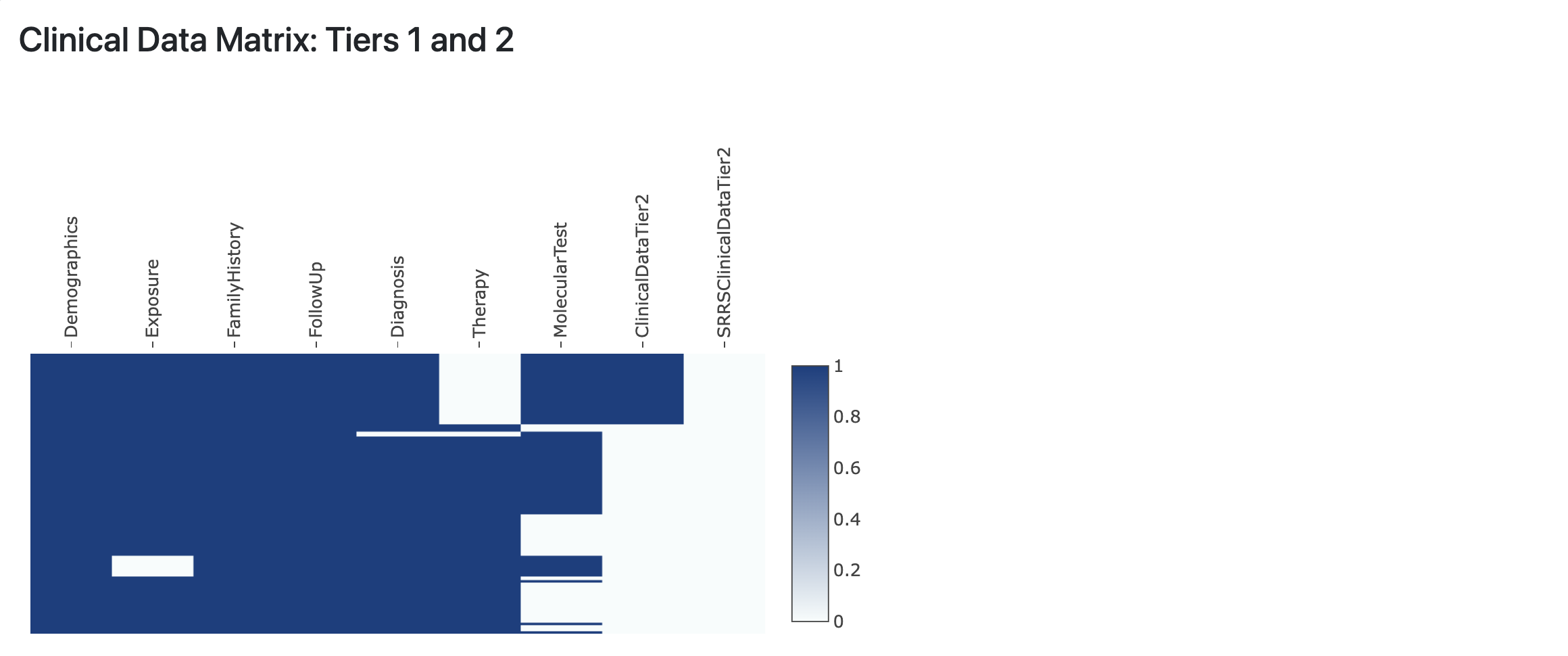 Clinical Data Matrix, Tier 1 and 2 Clinical Data