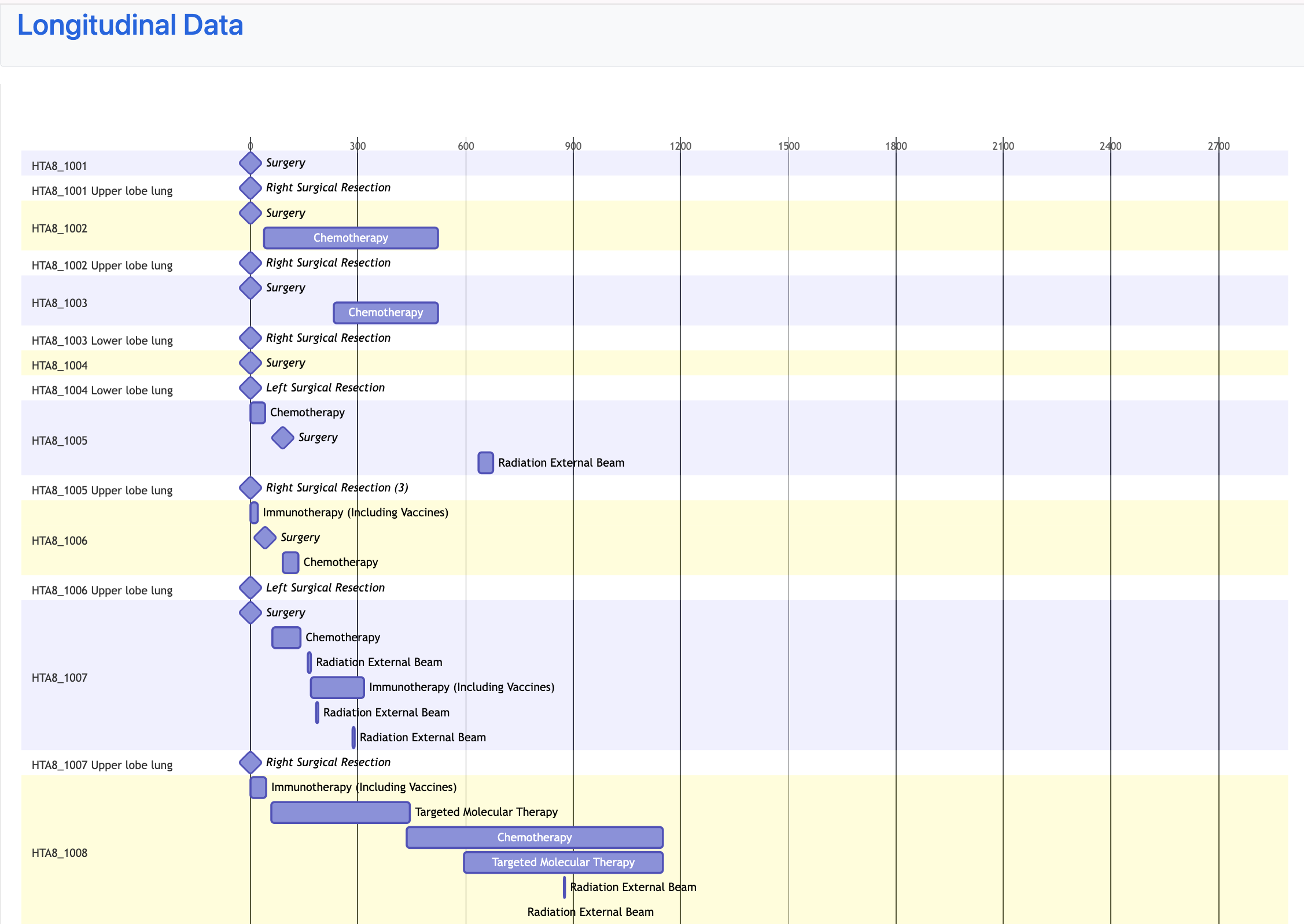 Longitudinal Data